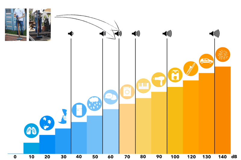 Шкала громкости: сравнение громкости Dyson V8 и Dyson V10 Absolute
